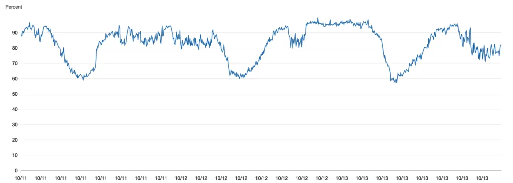 mongodb overloaded