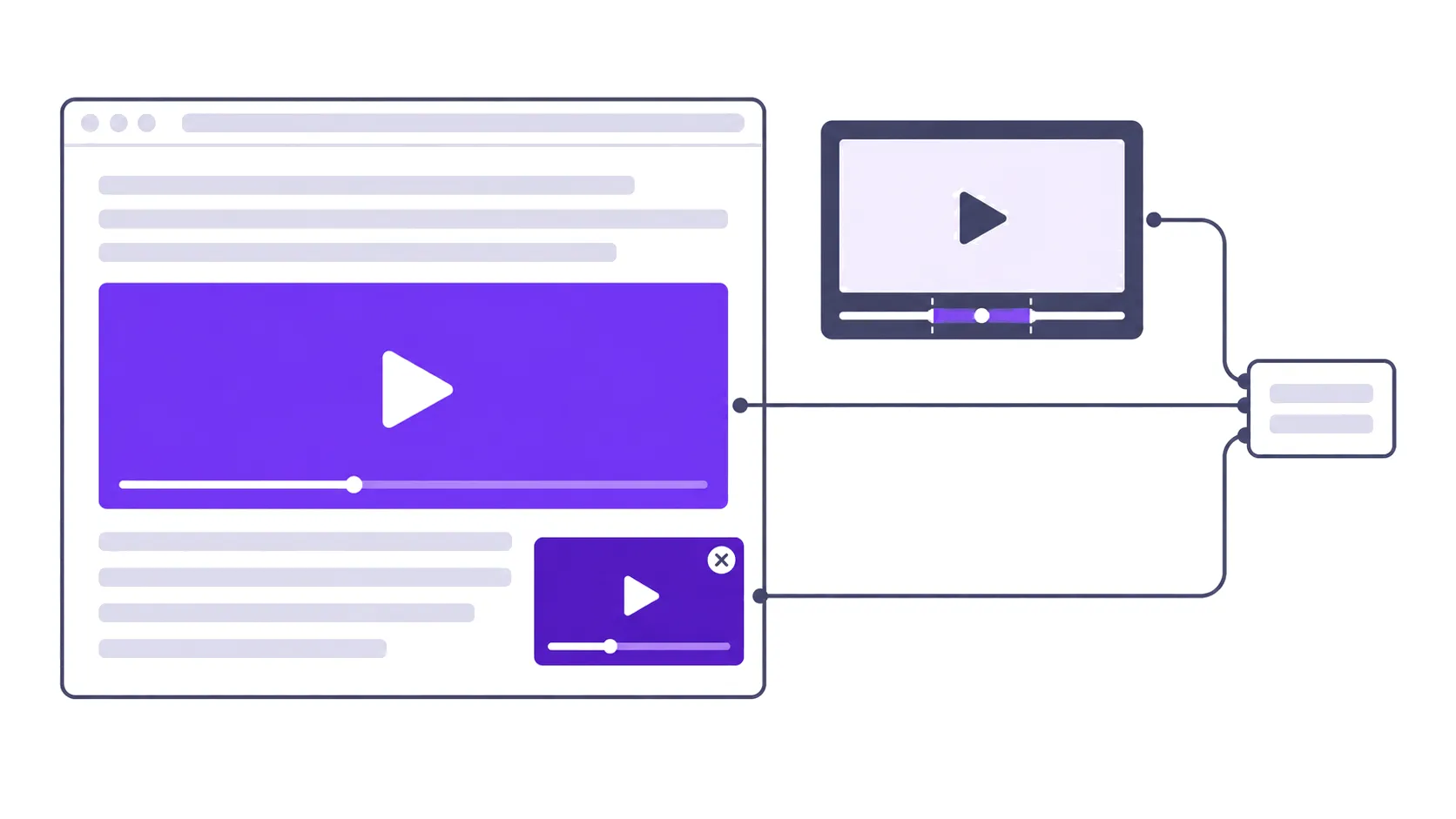 An outstream video player inside an article, a sticky corner player and a separate instream player