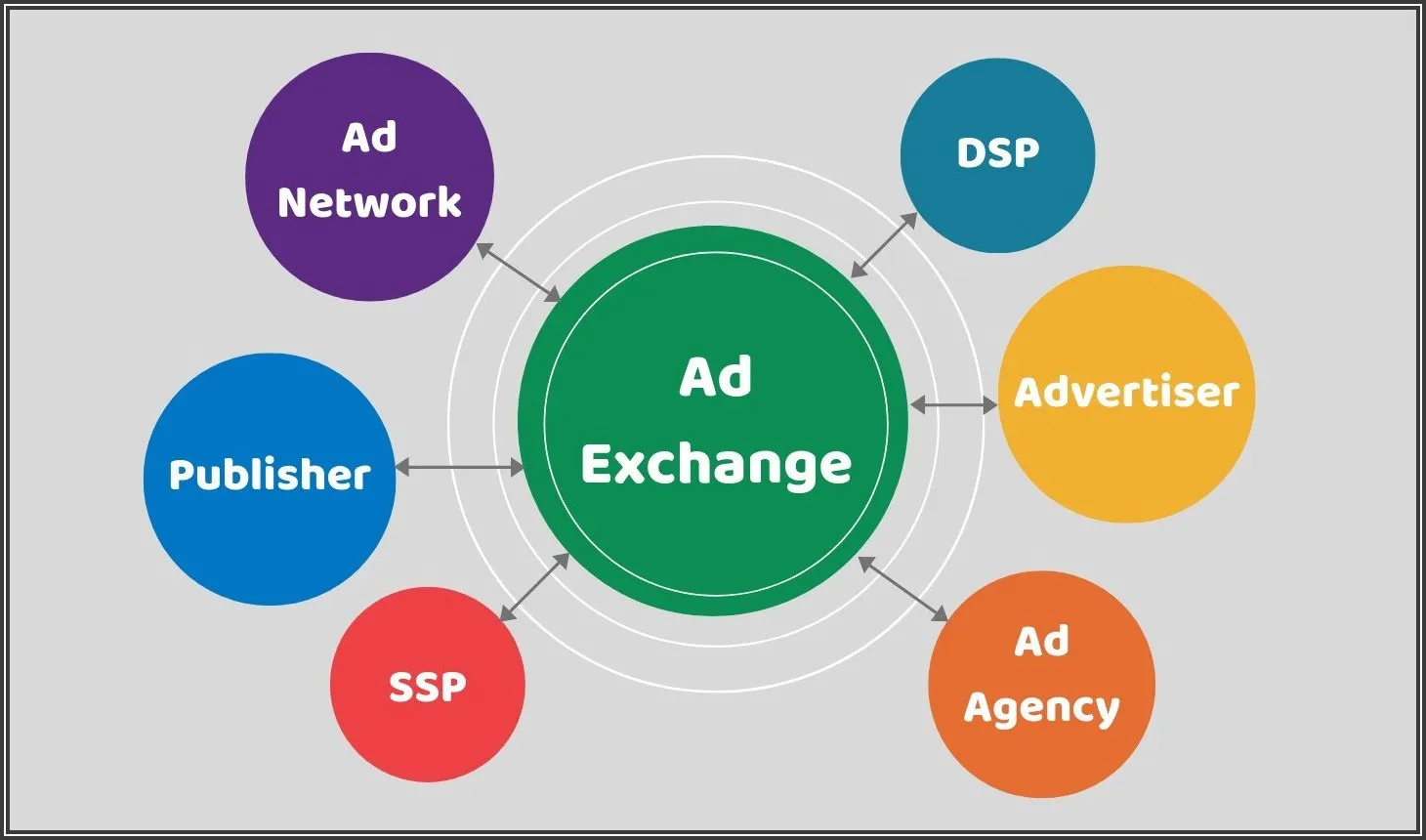 Ad exchanges are used by ad networks, agencies, publisher, advertisers, DSPs and SSPs.