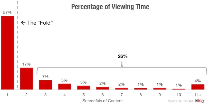 most traffic doesn’t get to the content below the fold