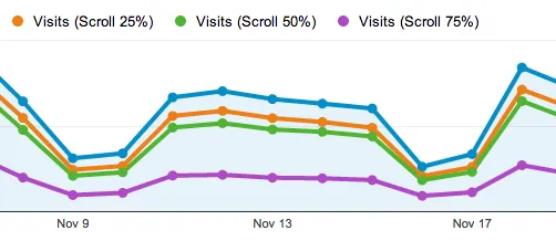Scroll depth metrics show how far into your page your visitors get (25%, 50% 75% or 100%).)