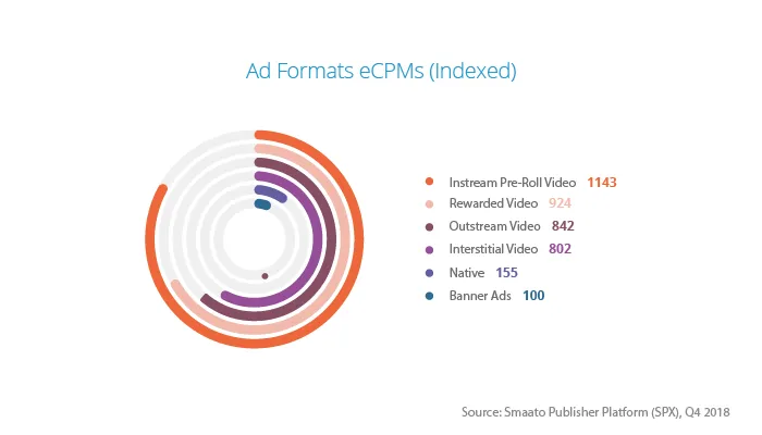Different ad formats provide different eCPM results to publishers, depending on hoe engaging they are. eCPM are an important metric to measure to determine the value of an ad format.