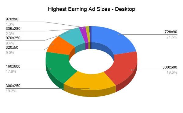 Pie chart of the highest earning ad sizes for desktop