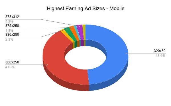 Pie chart of the highest earning ad sizes for mobile