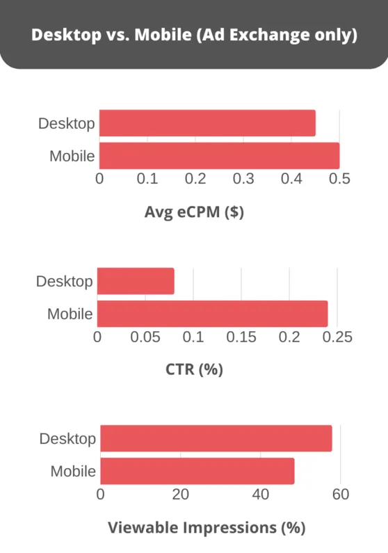 Desktop vs. Mobile display ad statistics - avg eCPM, and CTR are higher on mobile.