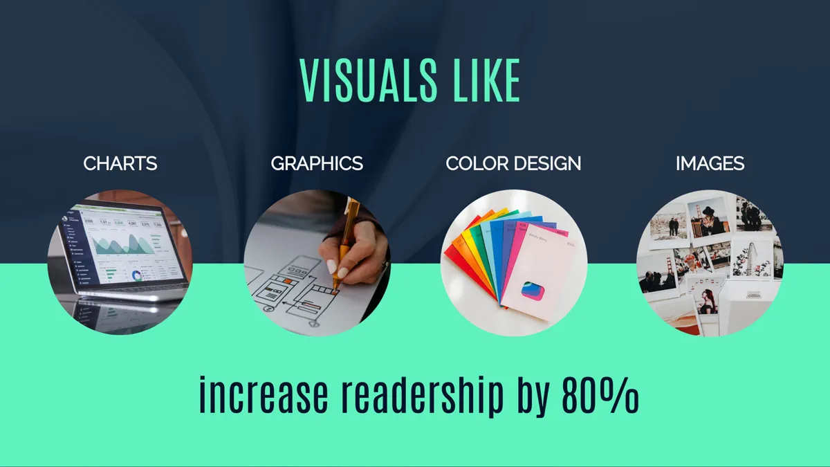 visuals foe posts include images, videos graphics etc…shown to increase readeshio by 80%