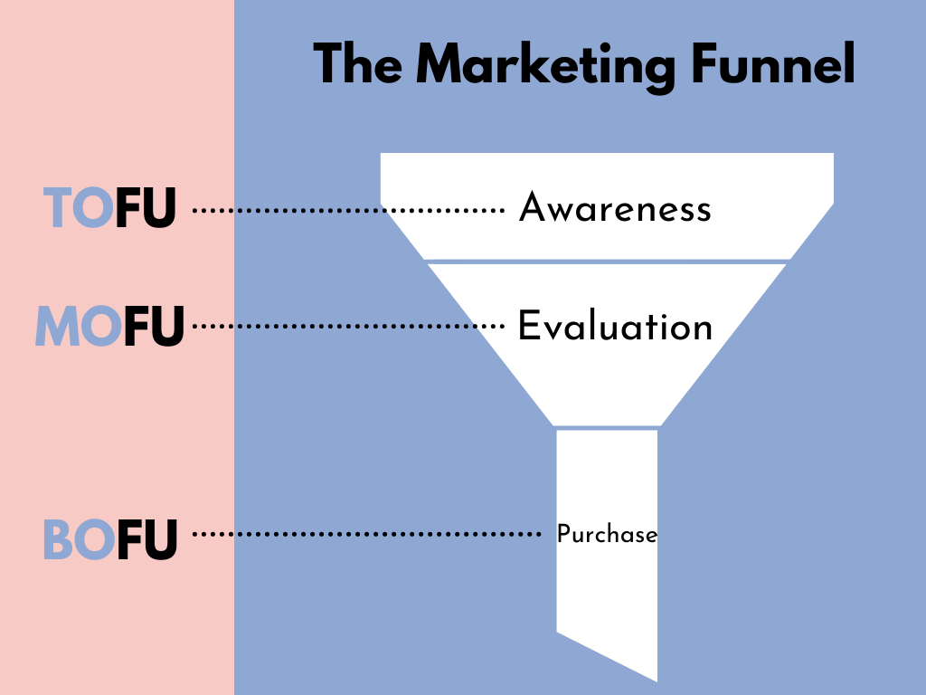 The Meaning of Advertising Terms CPC, CPM, and CPA - Show