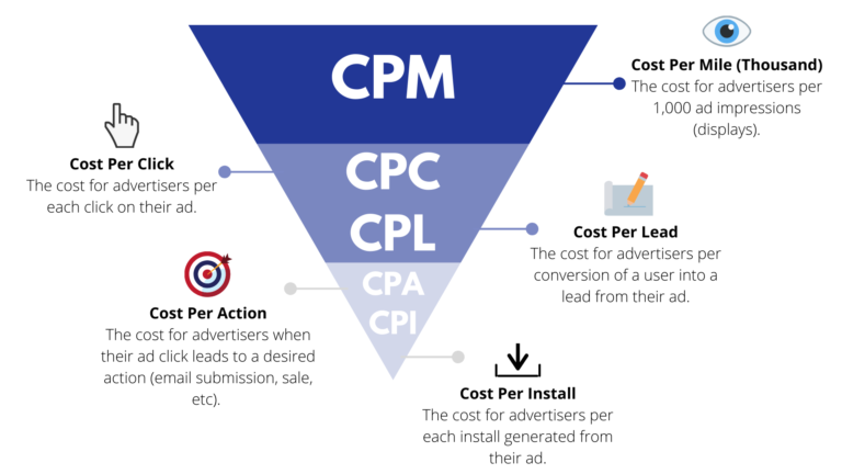 CPC, CPM, CPA, CPL and CPI - What's the difference? - PurpleAds Blog