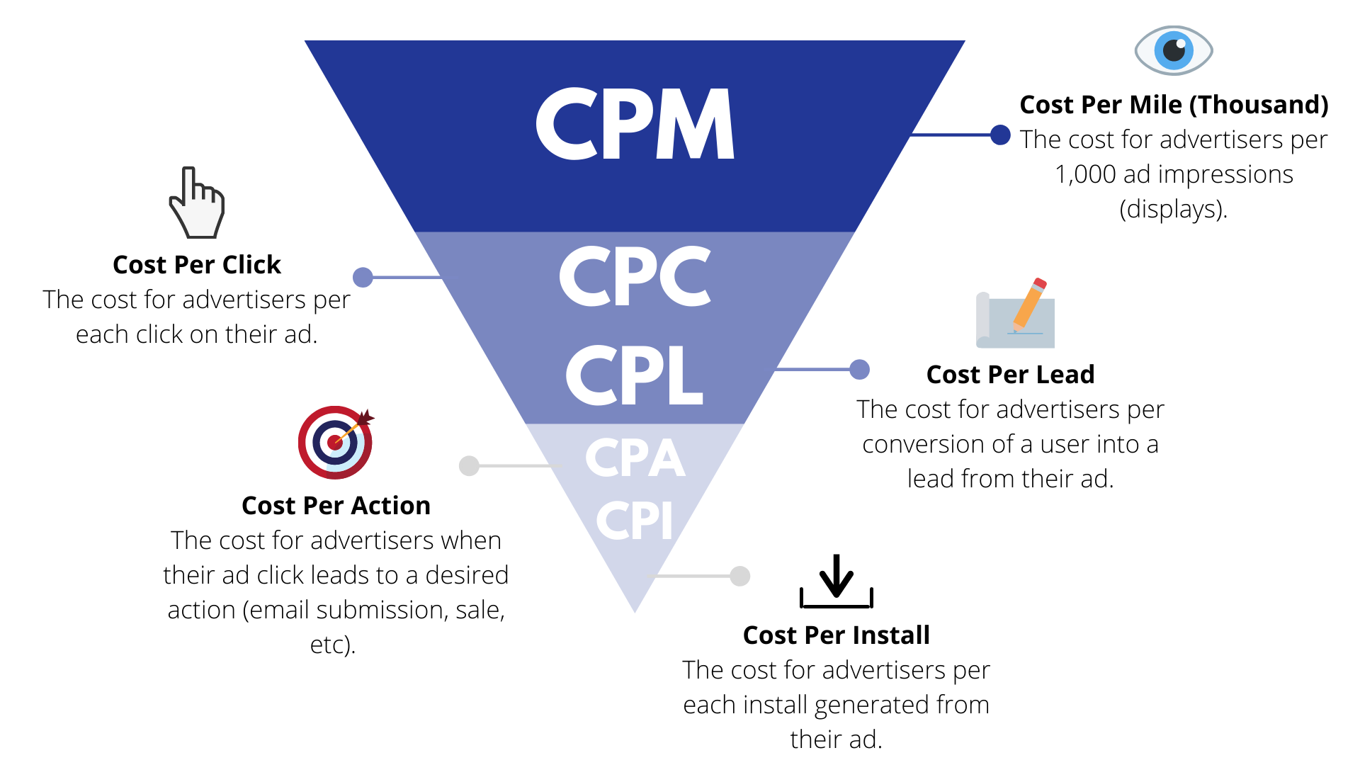 A Complete Guide to CPM Vs CPC Vs CPA Vs CPI Vs CPI Vs CPV