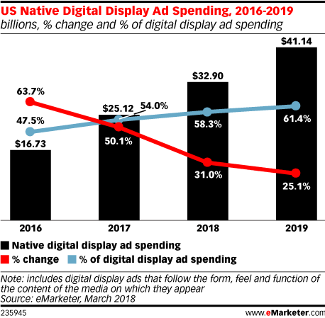 US native display ads spending 2016-2019