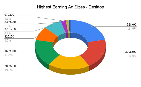 Pie chart of the highest earning ad sizes for desktop