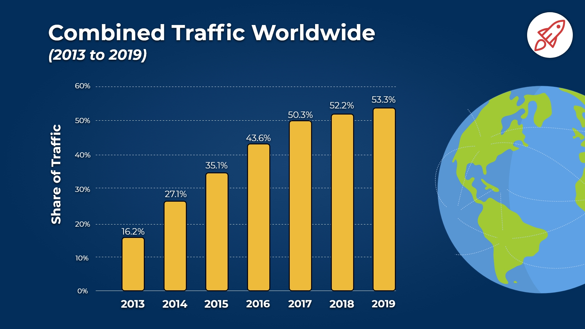 Mobile share of traffic worldwide 2013-2019