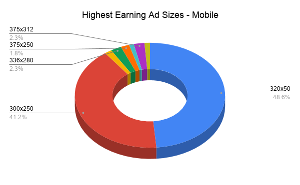 Pie chart of the highest earning ad sizes for mobile