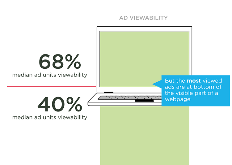 placing ads above the fold leads to higher viewability