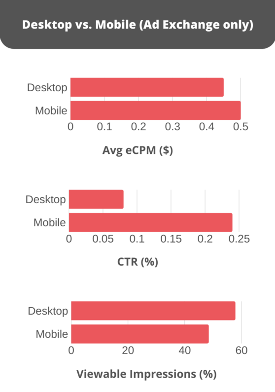 Desktop vs. Mobile display ad statistics - avg eCPM, and CTR are higher on mobile. 