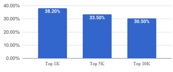 percentage of websites using at least one anti-adblock tool