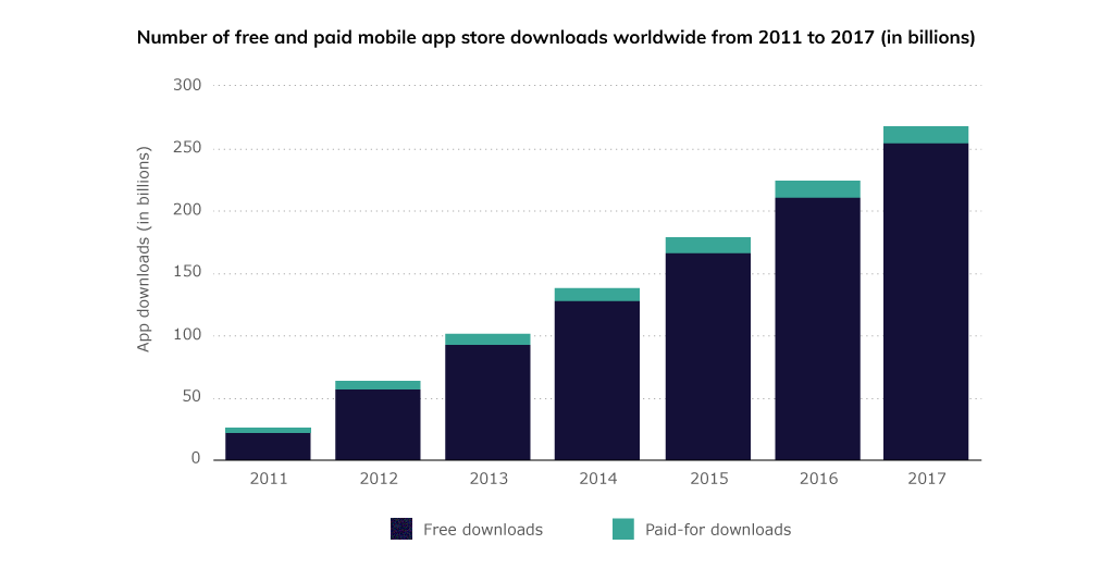 Number of free and paid app downloads from 2011-2017 shows that free apps are significantly more popular