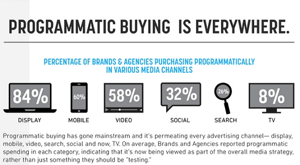 percentage of programmatic advertising is on the rise on every device and platform.