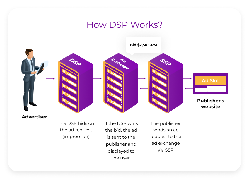 The role of DSP AND SSP in RTB is to connect and represent the advertiser and publisher, respectively.
