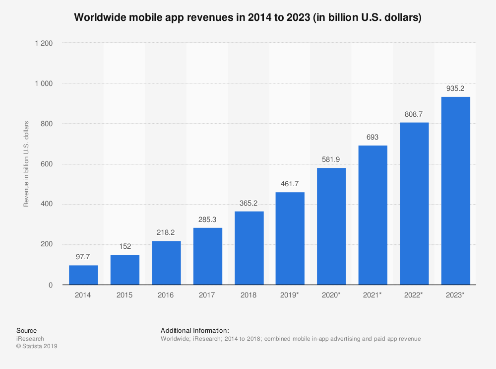 Worldwide mobile app revenue steadily grew from 2014 till today, and is expected to continue this way.