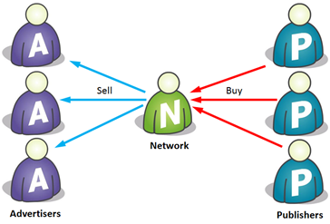 Publishes sell ad inventory to networks, which are selling that inventory to advertisers.