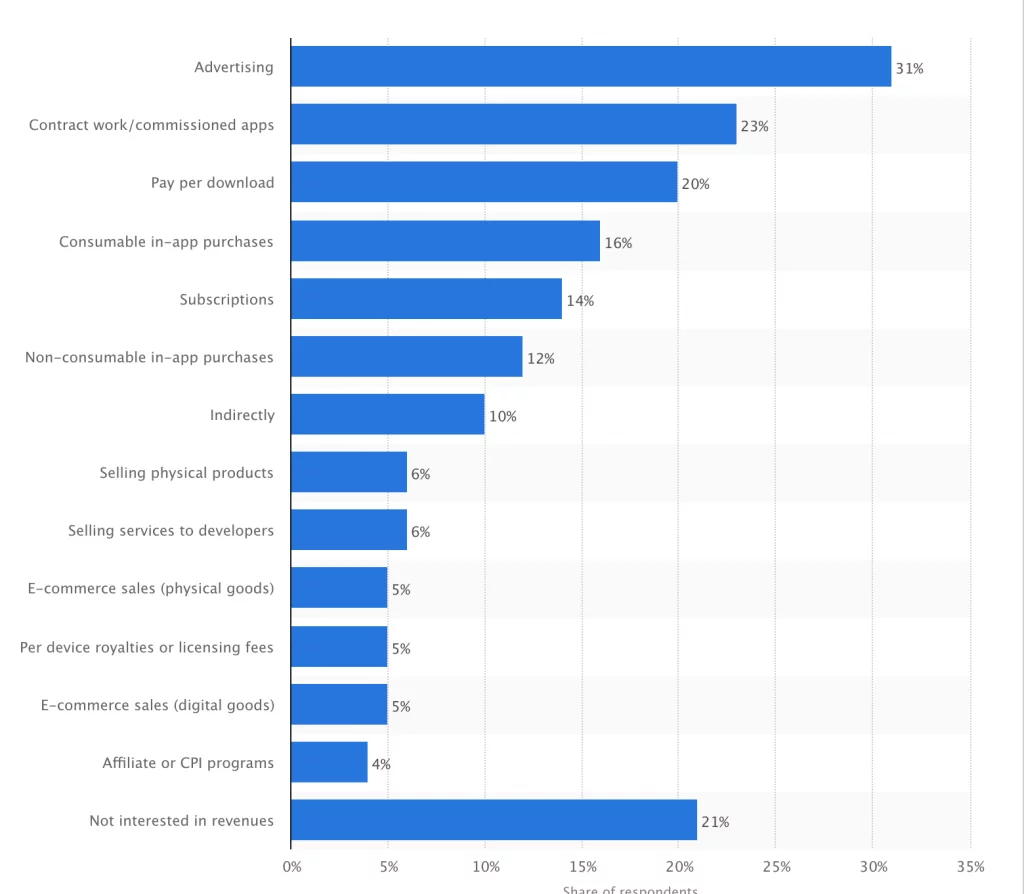 Use share of common ways for app developers to monetize their apps