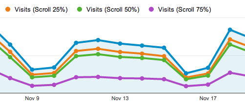 Scroll depth metrics show how far into your page your visitors get (25%, 50% 75% or 100%).)