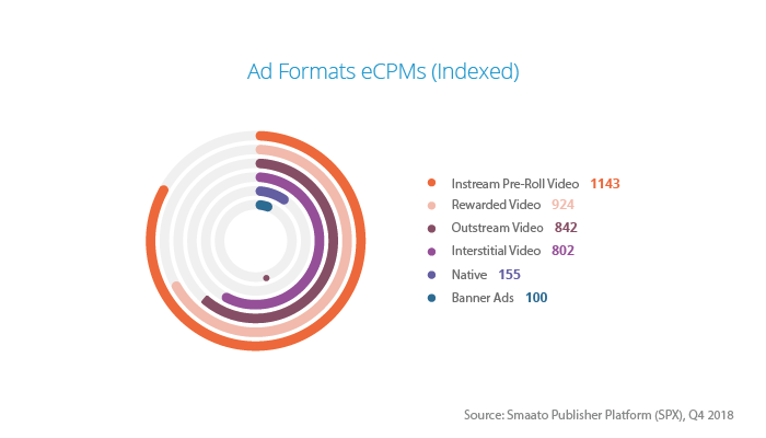 Different ad formats provide different eCPM results to publishers, depending on hoe engaging they are. eCPM are an important metric to measure to determine the value of an ad format.