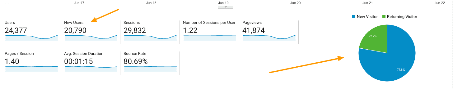 New vs, returning visitors as presented in Google analytics.