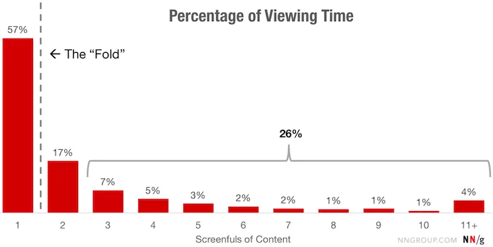 most traffic doesn't get to the content below the fold