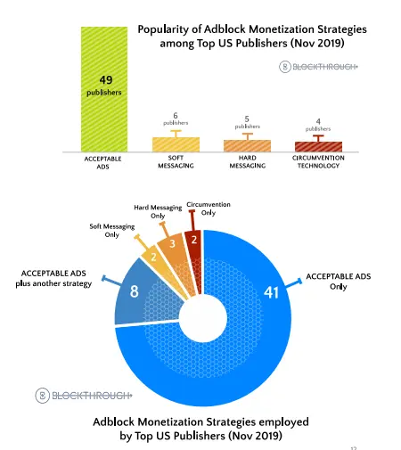 Monetization startegies include soft/hard messaging, accapted ads, and circumvention technology