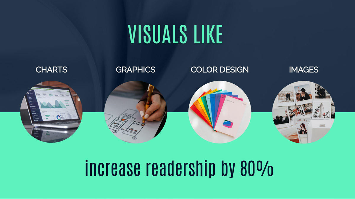 visuals foe posts include images, videos graphics etc...shown to increase readeshio by 80%