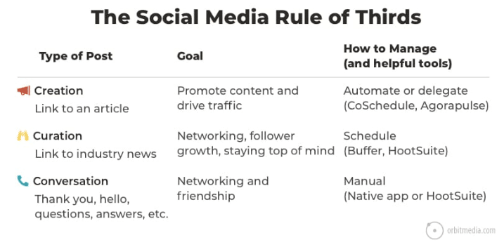 social media posts can vary in topic and intention for different traffic types